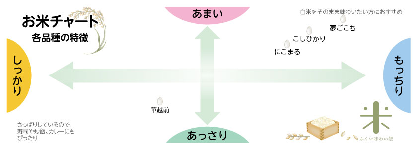 お米を選ぶ際に参考に